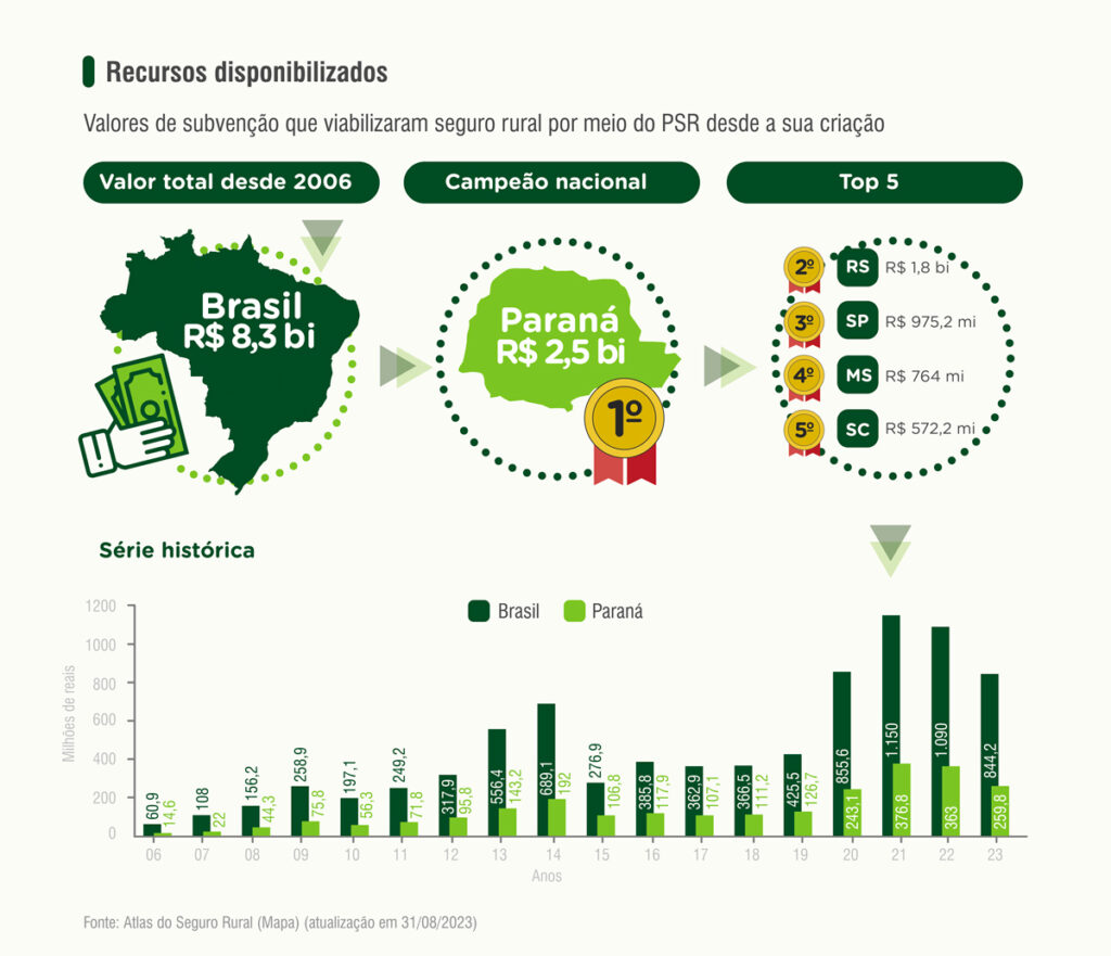 Gráfico com números do total de valores disponibilizados à subvenção rural nos últimos anos