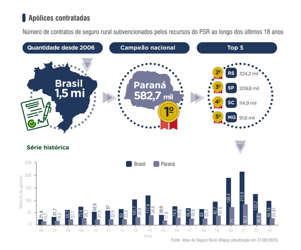 Gráfico com números do total de contratos de seguro rural com subvenção firmados nos últimos anos