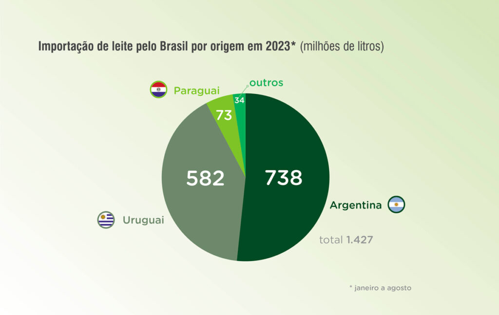 Infográfico em formato de pizza mostrando que a maioria absoluta do leite importado pelo Brasil vem da Argentina e do Uruguai