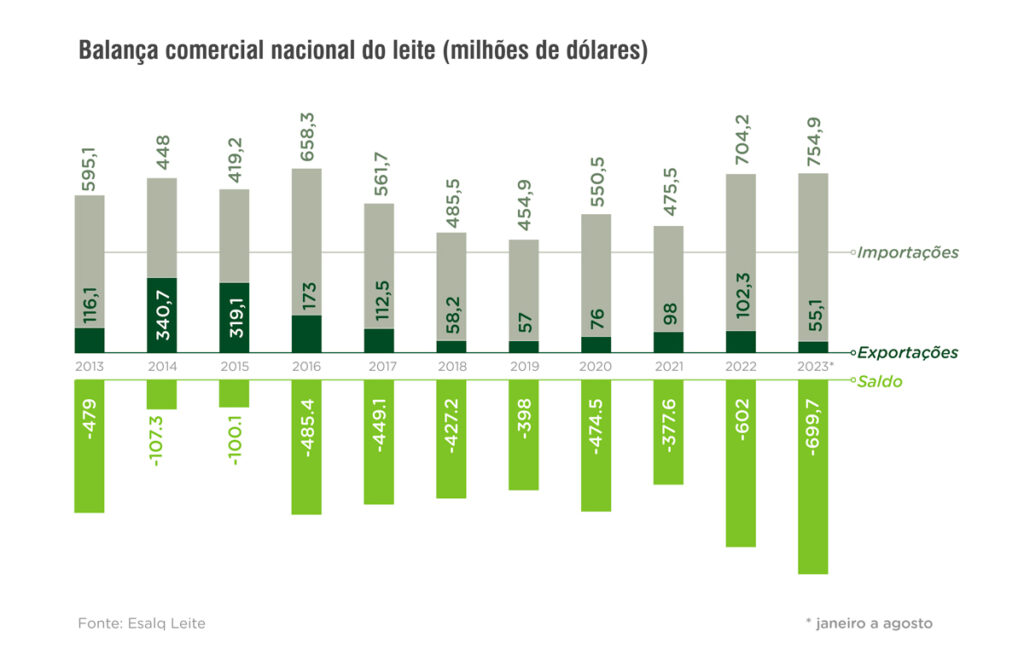 Gráfico de barras mostra a diferença entre as exportações e importações de leite ao longo dos anos