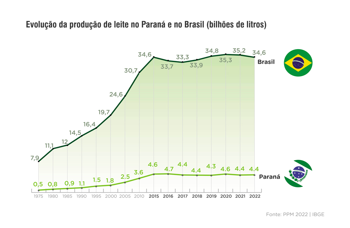 Infográfico demonstra a curva de crescimento de produção de leite no Brasil e no Paraná ao longo das décadas