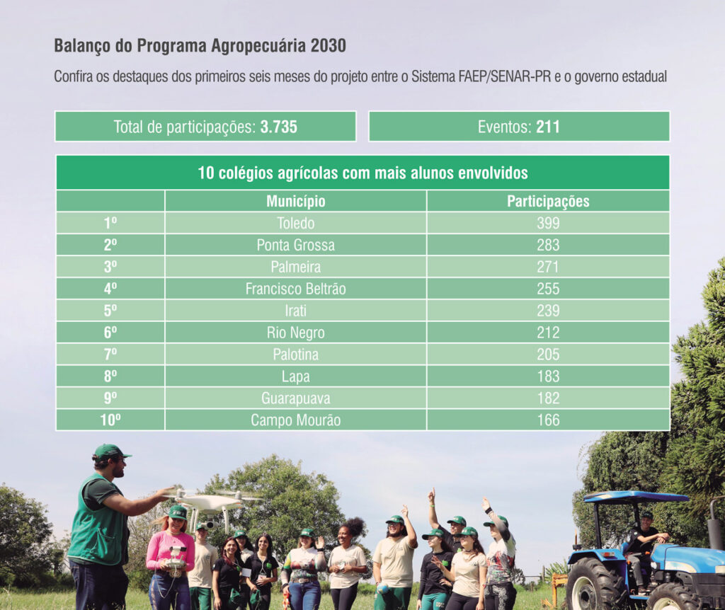 Tabela com a lista de colégios agrícolas que tiveram mais participantes até agora, com foto de aula a campo no fundo