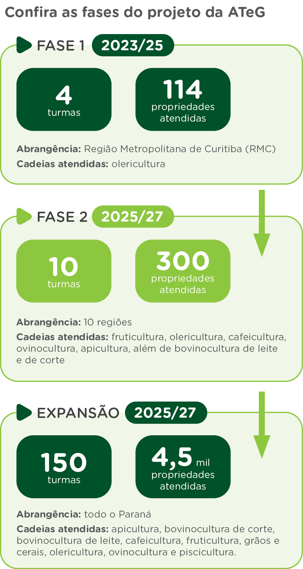 Atendimento via ATeG é ampliado em 2025